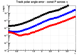 Ctg(&theta;) resolution vs. &eta; - const P across &eta;
