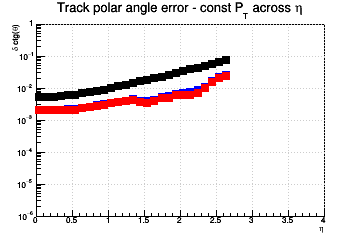 Ctg(θ) resolution vs. η - const Pt across η