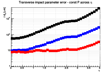 d0 resolution vs. &eta; - const P across &eta;