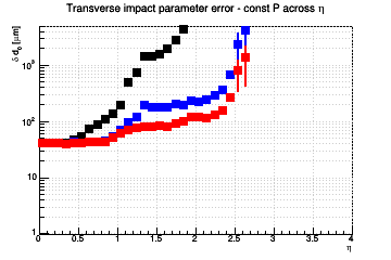 d0 resolution vs. η - const P across η