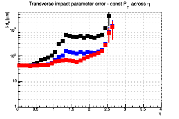 d0 resolution vs. η - const Pt across η