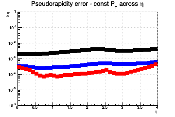 &eta; resolution vs. &eta; - const Pt across &eta;