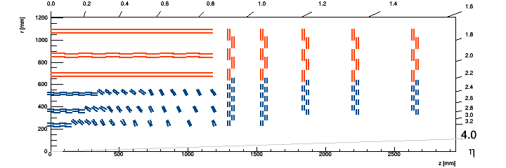 RZ positions of the modules