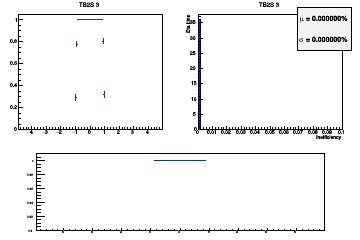 Layer coverage in eta for Hits (multiple occurrences in the same layer are counted once here)