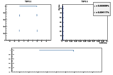 Layer coverage in eta for Hits (multiple occurrences in the same layer are counted once here)