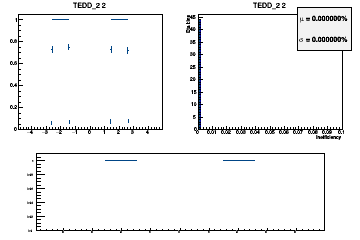 Layer coverage in eta for Hits (multiple occurrences in the same layer are counted once here)