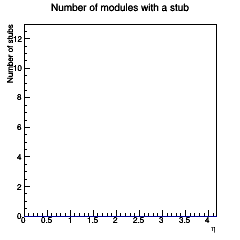 Stub coverage across eta
