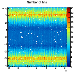 Hit coverage in eta, phi