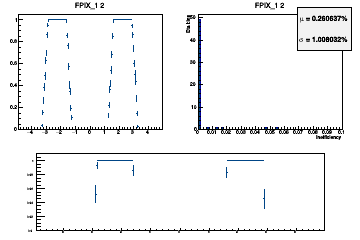 Layer coverage in eta for Hits (multiple occurrences in the same layer are counted once here)