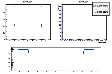 Layer coverage in eta for Hits (multiple occurrences in the same layer are counted once here)