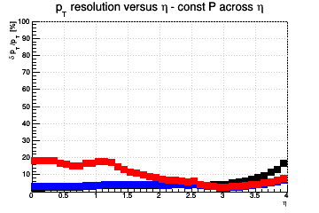 Transverse momentum resolution vs. &eta; (linear scale) - const P across &eta;