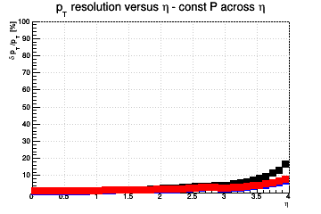 Transverse momentum resolution vs. &eta; (linear scale) - const P across &eta;