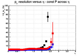 Transverse momentum resolution vs. η (linear scale) - const P across η