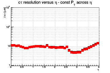L resolution vs. &eta; - const Pt across &eta;