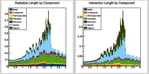Material in full volume as a function of &eta; (excluding beam pipe and including services, supports and module material (split by component)
