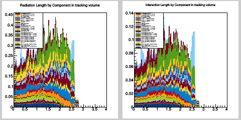 Radiation and interaction length distribution in eta by component type in total tracking volume