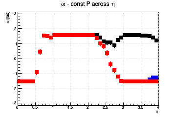 Pixel aspect ratio optimzation (for fixed pixel area). #Omega=#pi/2 means you need longer pixels - const P across &eta;