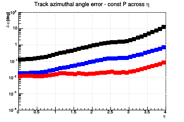 Angle resolution vs. &eta; - const P across &eta;