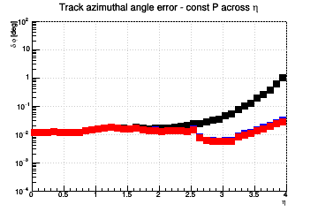 Angle resolution vs. &eta; - const P across &eta;