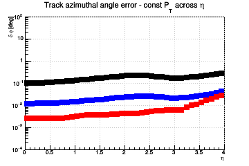 Angle resolution vs. &eta; - const Pt across &eta;