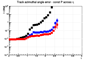 Angle resolution vs. η - const P across η