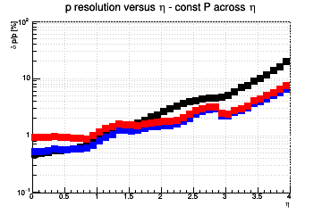 Momentum resolution vs. &eta; - const P across &eta;
