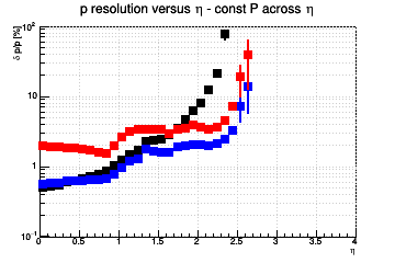 Momentum resolution vs. η - const P across η