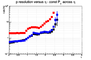 Momentum resolution vs. η - const Pt across η