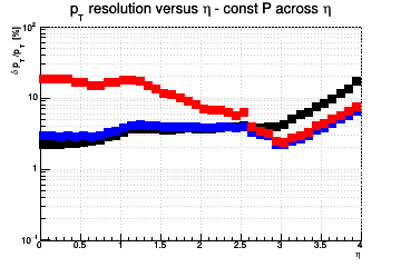 Transverse momentum resolution vs. &eta; (log scale) - const P across &eta;