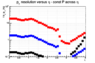 Transverse momentum resolution vs. &eta; (log scale) - const P across &eta;