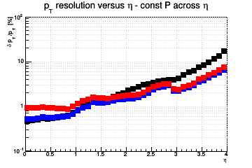 Transverse momentum resolution vs. &eta; (log scale) - const P across &eta;