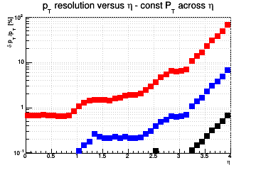 Transverse momentum resolution vs. &eta; (log scale) - const Pt across &eta;