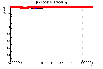 Relative influence of #sigma_{d0} (max for #beta=#pi/2) and #sigma_{z0} (max for #beta=0) - const P across &eta;