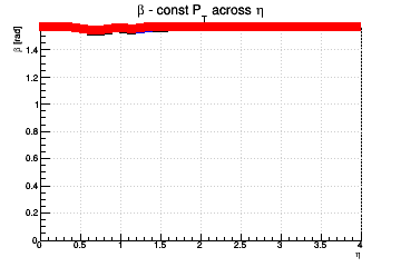 Relative influence of #sigma_{d0} (max for #beta=#pi/2) and #sigma_{z0} (max for #beta=0) - const Pt across &eta;