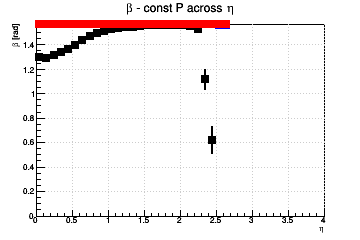 Relative influence of #sigma_{d0} (max for #beta=#pi/2) and #sigma_{z0} (max for #beta=0) - const P across η
