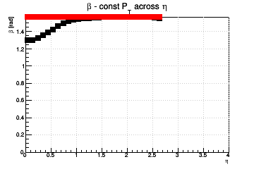 Relative influence of #sigma_{d0} (max for #beta=#pi/2) and #sigma_{z0} (max for #beta=0) - const Pt across η