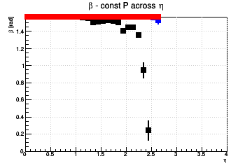 Relative influence of #sigma_{d0} (max for #beta=#pi/2) and #sigma_{z0} (max for #beta=0) - const P across η