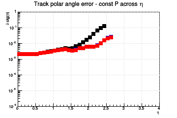 Ctg(θ) resolution vs. η - const P across η