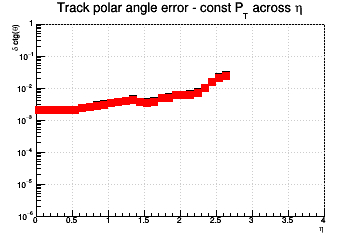 Ctg(θ) resolution vs. η - const Pt across η