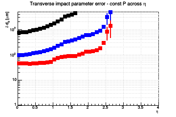 d0 resolution vs. η - const P across η