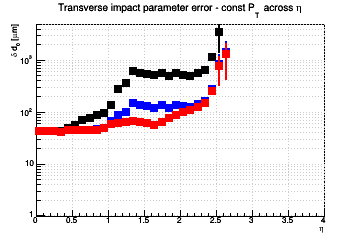 d0 resolution vs. η - const Pt across η