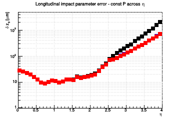 z0 resolution vs. &eta; - const P across &eta;
