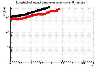z0 resolution vs. η - const Pt across η