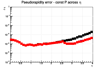 &eta;) resolution vs. &eta; - const P across &eta;