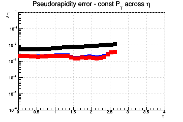 η resolution vs. η - const Pt across η