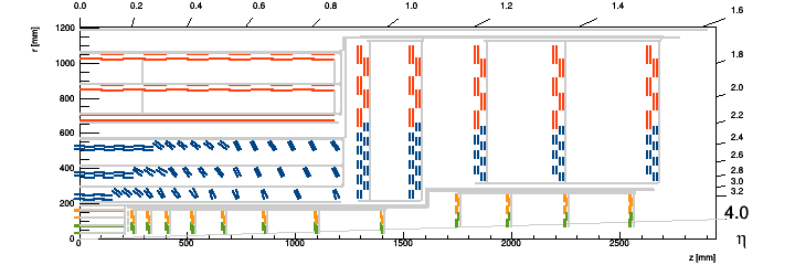 RZ position of the modules (full layout with services)