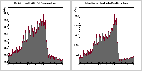 Material in total tracking volume