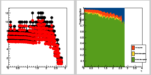 Hits occupancy & track efficiency for hadrons