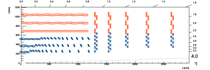 RZ positions of the modules
