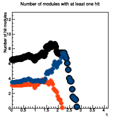 Hit modules across eta